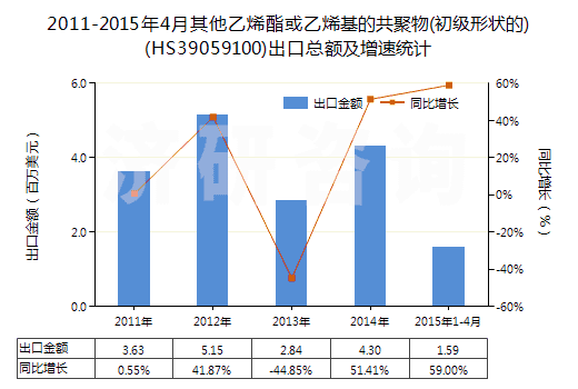 2011-2015年4月其他乙烯酯或乙烯基的共聚物(初級(jí)形狀的)(HS39059100)出口總額及增速統(tǒng)計(jì)